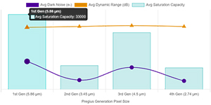 Sony Pregius Generation Pixels