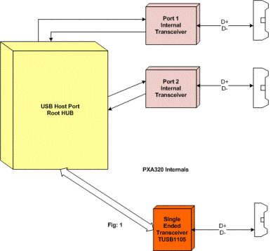 pxa320 Hostports