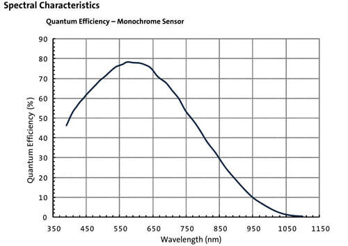 Spectral Characteristics