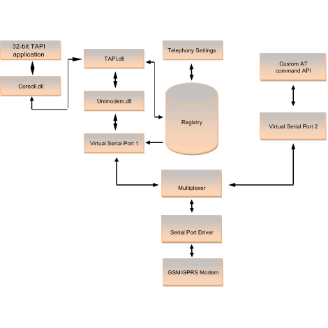 TAPI on Multiplexer