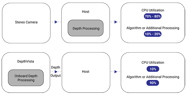 Reduced host CPU load