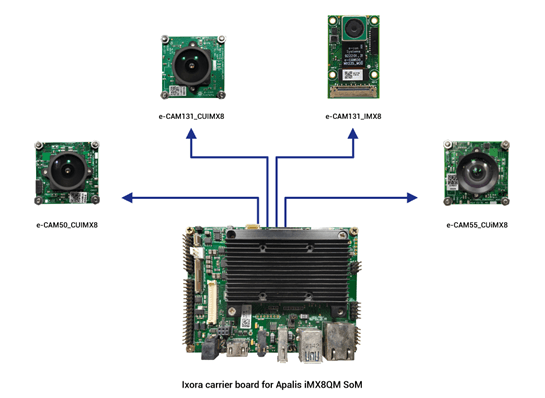 Toradex's iMX8 SoM series