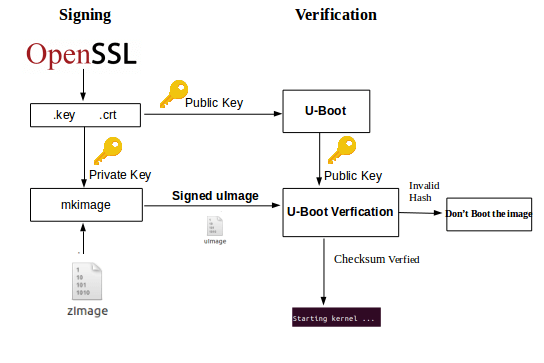 verified boot mechanism