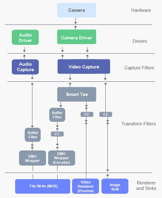 windows embedded/DirectShow Block Diagram windows embedded/DirectShow Block Diagram
