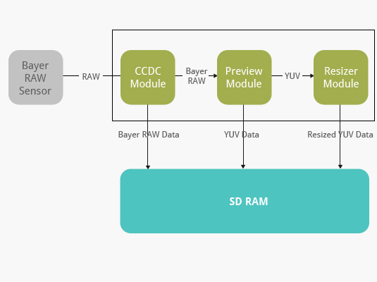 Image Processing Block diagram Image Processing Block diagram