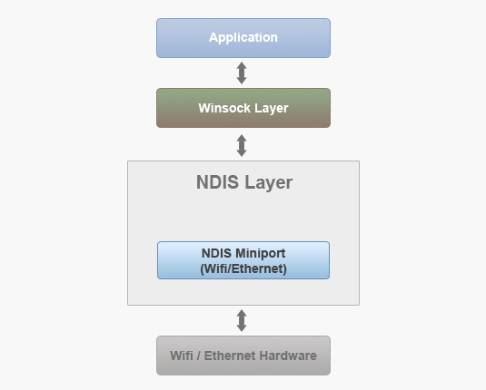 NDIS Architecture NDIS-Architecture