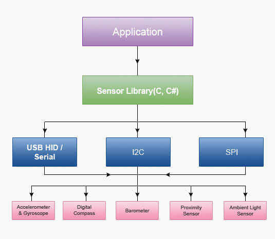 Sensor Stack Sensor Stack