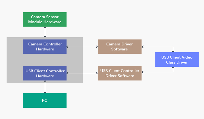 uvc block diagram uvc block diagram